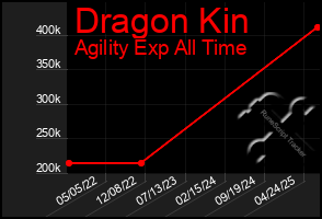 Total Graph of Dragon Kin