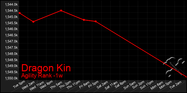 Last 7 Days Graph of Dragon Kin