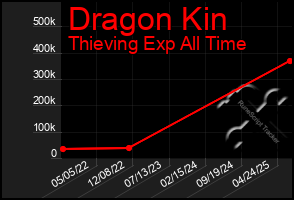 Total Graph of Dragon Kin