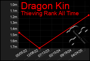 Total Graph of Dragon Kin