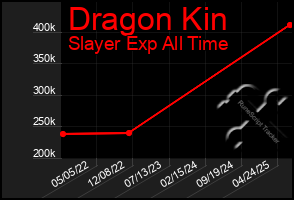 Total Graph of Dragon Kin