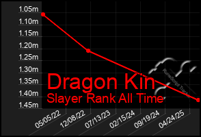 Total Graph of Dragon Kin