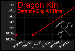 Total Graph of Dragon Kin