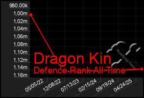 Total Graph of Dragon Kin