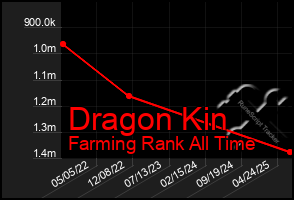 Total Graph of Dragon Kin