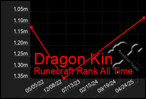 Total Graph of Dragon Kin