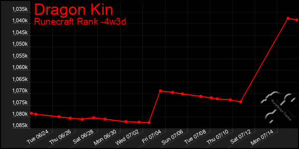 Last 31 Days Graph of Dragon Kin