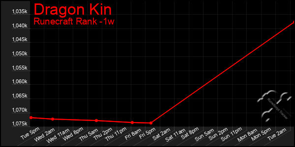Last 7 Days Graph of Dragon Kin