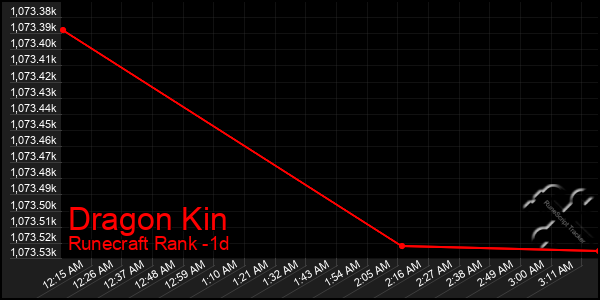 Last 24 Hours Graph of Dragon Kin