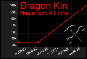 Total Graph of Dragon Kin