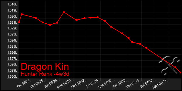 Last 31 Days Graph of Dragon Kin