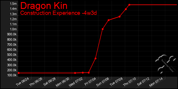 Last 31 Days Graph of Dragon Kin