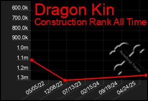 Total Graph of Dragon Kin
