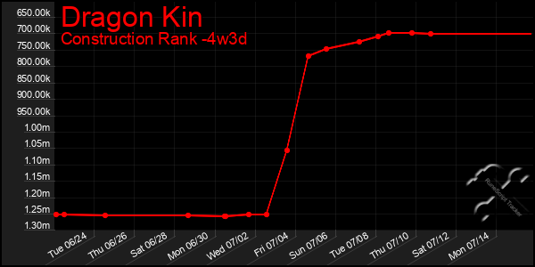 Last 31 Days Graph of Dragon Kin