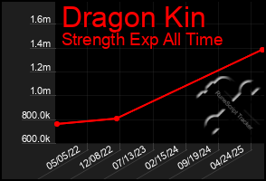 Total Graph of Dragon Kin