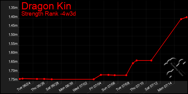 Last 31 Days Graph of Dragon Kin