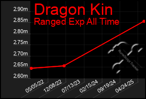 Total Graph of Dragon Kin