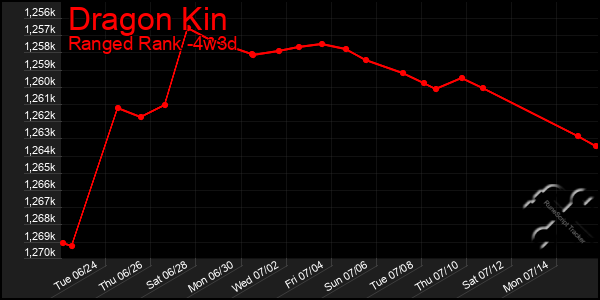 Last 31 Days Graph of Dragon Kin