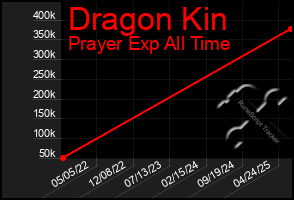 Total Graph of Dragon Kin