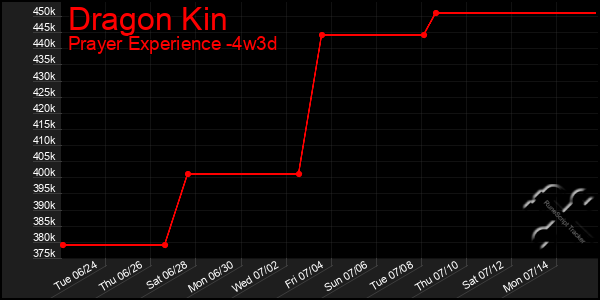 Last 31 Days Graph of Dragon Kin