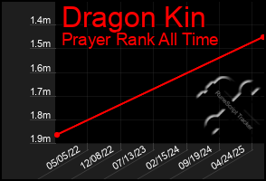 Total Graph of Dragon Kin