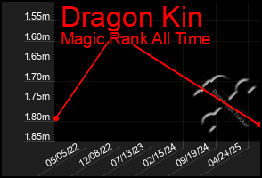 Total Graph of Dragon Kin