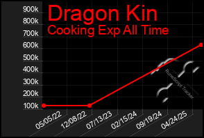 Total Graph of Dragon Kin