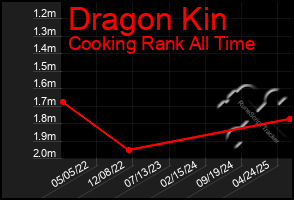 Total Graph of Dragon Kin