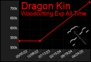 Total Graph of Dragon Kin