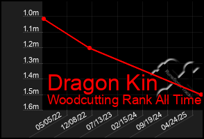 Total Graph of Dragon Kin