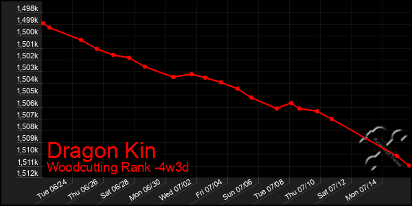 Last 31 Days Graph of Dragon Kin