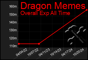 Total Graph of Dragon Memes