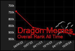 Total Graph of Dragon Memes