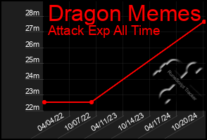 Total Graph of Dragon Memes