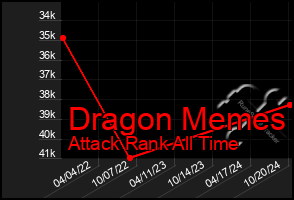 Total Graph of Dragon Memes