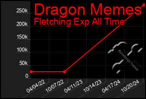 Total Graph of Dragon Memes