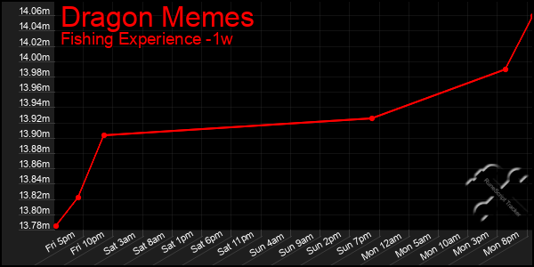 Last 7 Days Graph of Dragon Memes