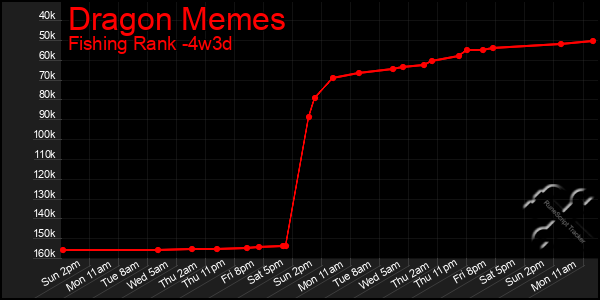 Last 31 Days Graph of Dragon Memes