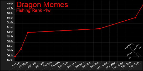 Last 7 Days Graph of Dragon Memes