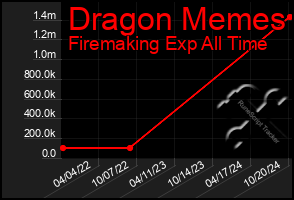 Total Graph of Dragon Memes