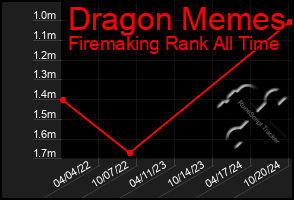 Total Graph of Dragon Memes