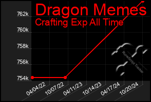 Total Graph of Dragon Memes