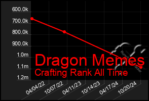 Total Graph of Dragon Memes