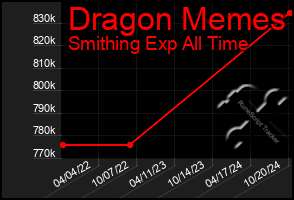 Total Graph of Dragon Memes