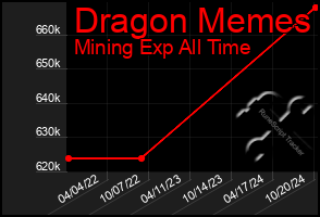 Total Graph of Dragon Memes