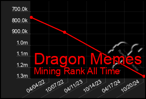 Total Graph of Dragon Memes