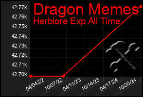 Total Graph of Dragon Memes