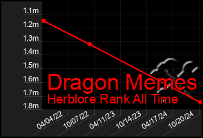 Total Graph of Dragon Memes