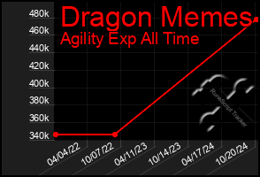 Total Graph of Dragon Memes