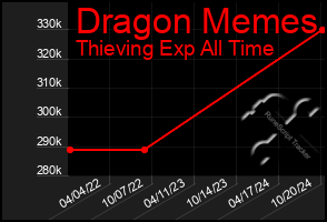 Total Graph of Dragon Memes